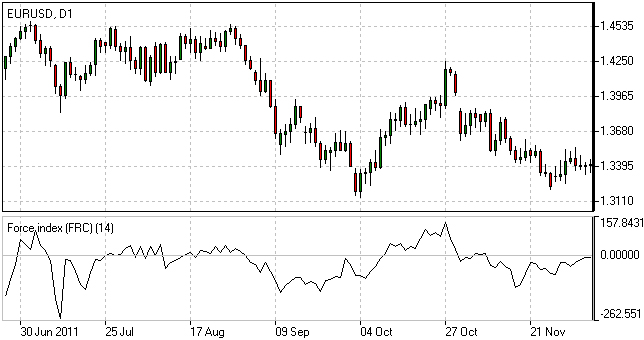 Force Index Indicator